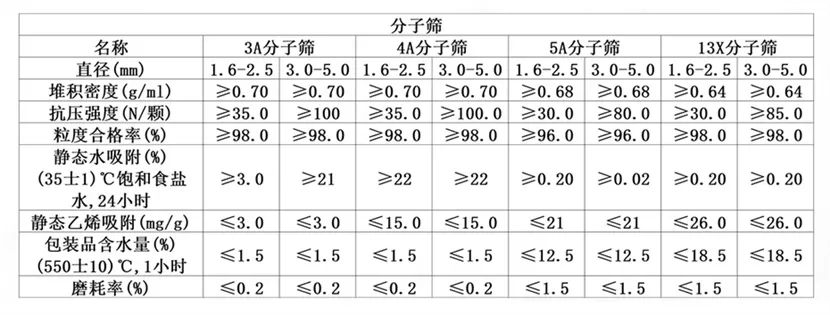 分子篩